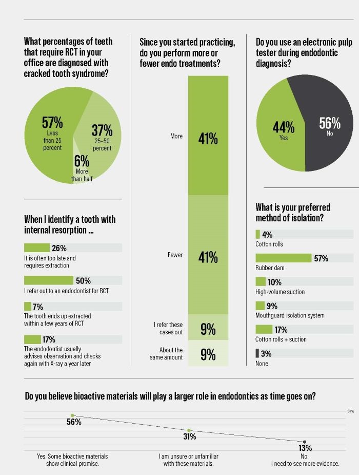 Poll: Endodontics